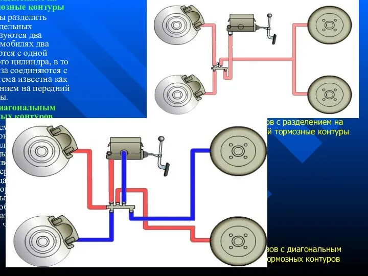 Система тормозов с разделением на передний и задний тормозные контуры В