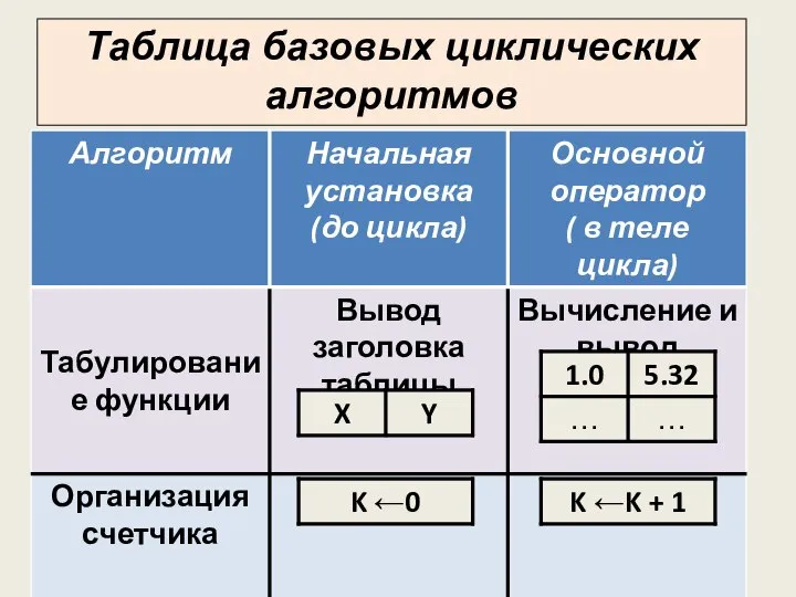 Таблица базовых циклических алгоритмов