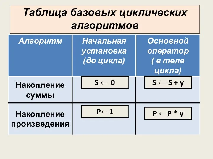 Таблица базовых циклических алгоритмов