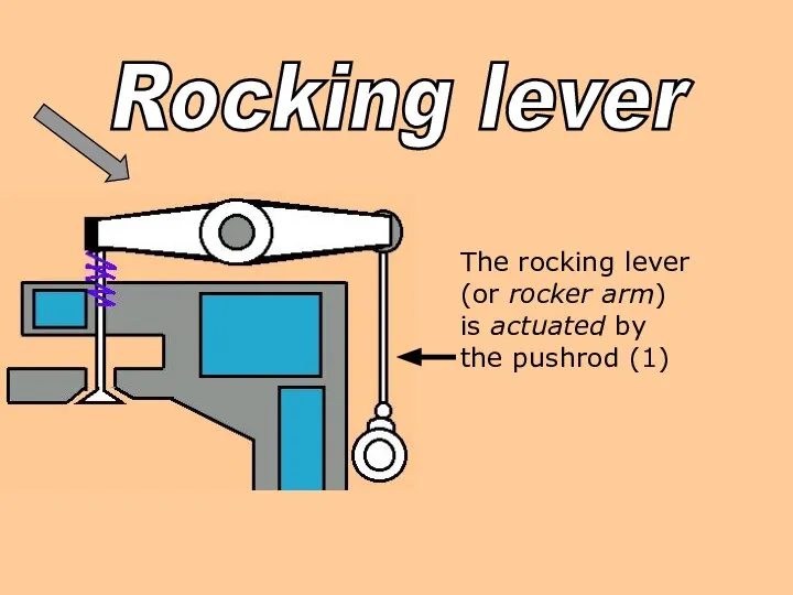 Rocking lever The rocking lever (or rocker arm) is actuated by the pushrod (1)
