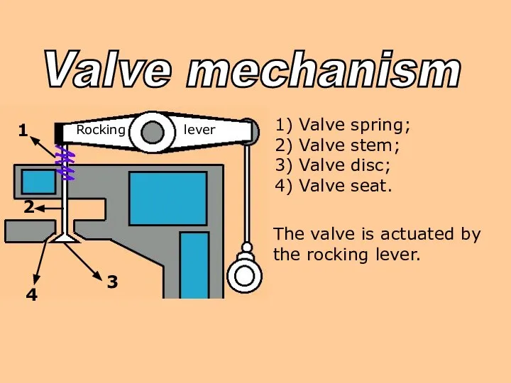 Valve mechanism 1) Valve spring; 2) Valve stem; 3) Valve disc;