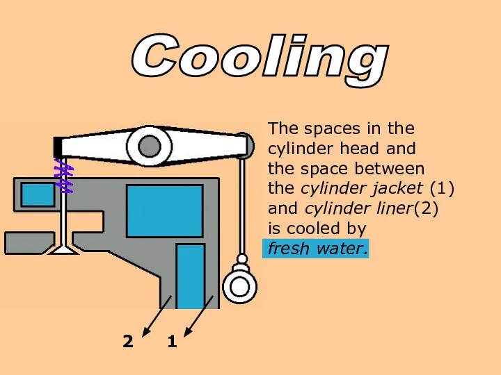 Cooling The spaces in the cylinder head and the space between