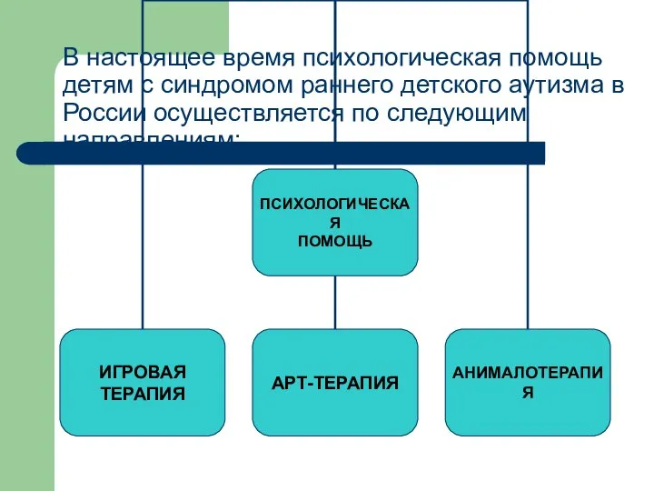 В настоящее время психологическая помощь детям с синдромом раннего детского аутизма