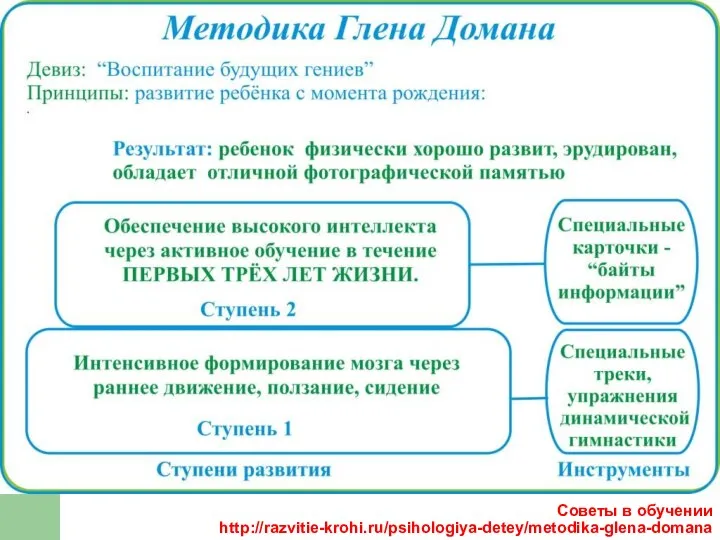 Советы в обучении http://razvitie-krohi.ru/psihologiya-detey/metodika-glena-domana