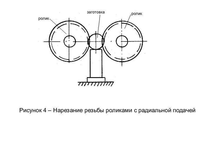 Рисунок 4 – Нарезание резьбы роликами с радиальной подачей