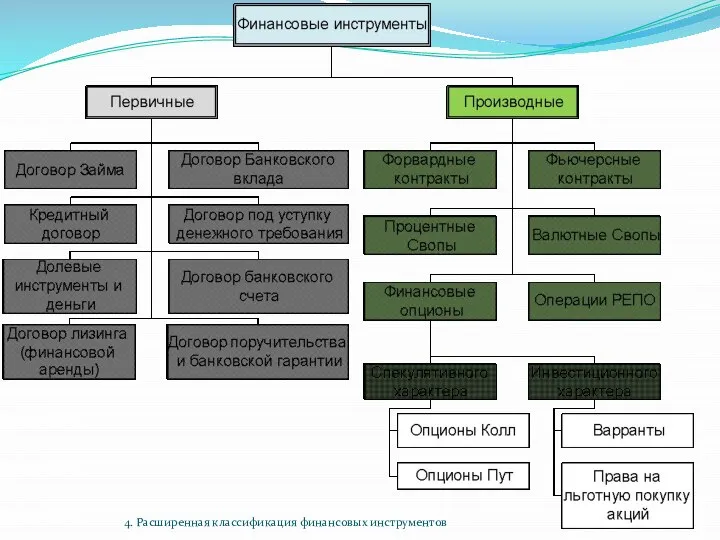 4. Расширенная классификация финансовых инструментов