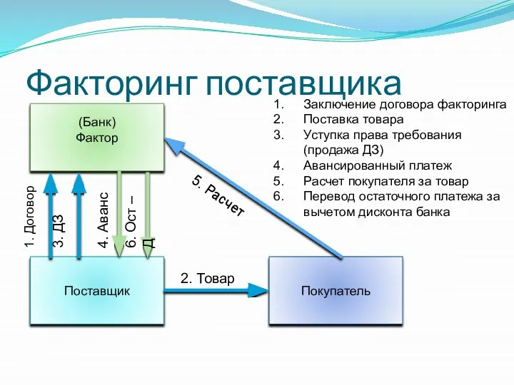 Факторинг поставщика Поставщик Покупатель (Банк) Фактор 1. Договор 3. ДЗ 4.