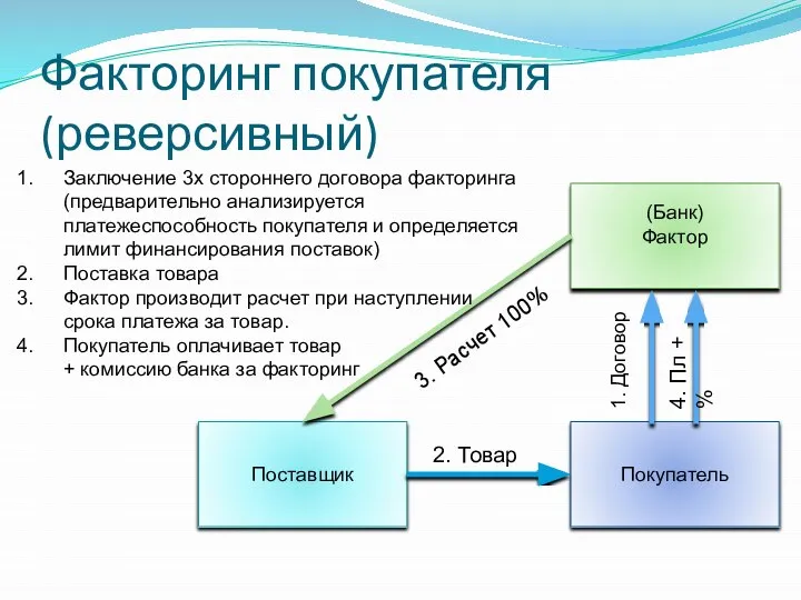 Факторинг покупателя (реверсивный) Поставщик Покупатель (Банк) Фактор 1. Договор 4. Пл