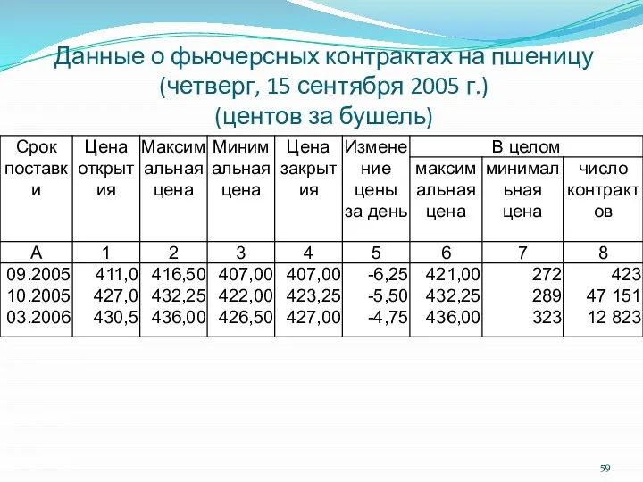 Данные о фьючерсных контрактах на пшеницу (четверг, 15 сентября 2005 г.) (центов за бушель)