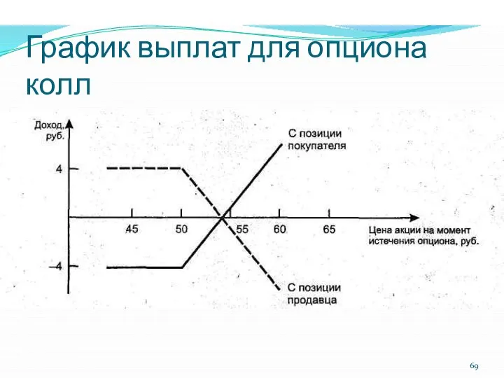 График выплат для опциона колл