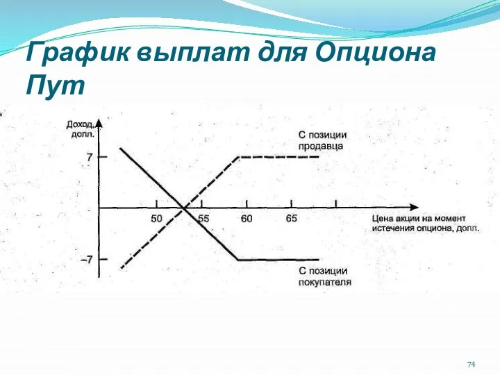 График выплат для Опциона Пут