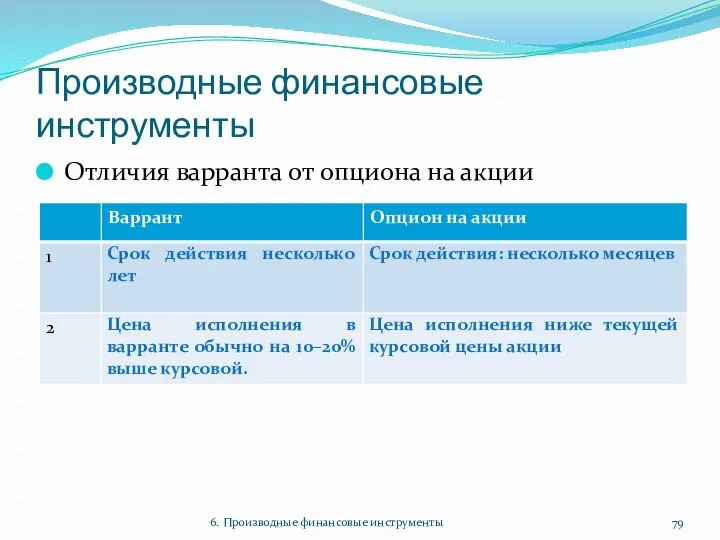 Производные финансовые инструменты Отличия варранта от опциона на акции 6. Производные финансовые инструменты