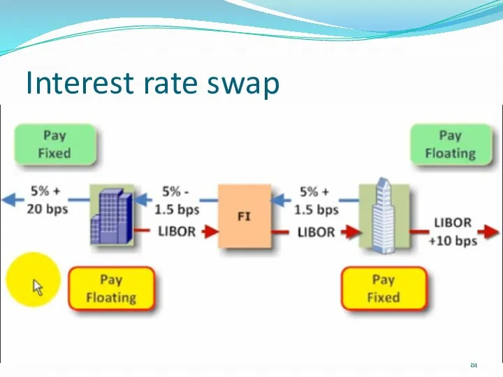 Interest rate swap