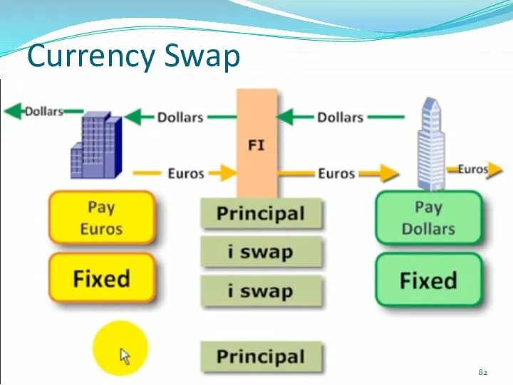 Currency Swap