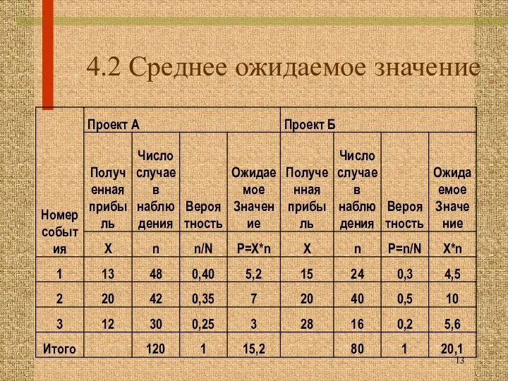 4.2 Среднее ожидаемое значение