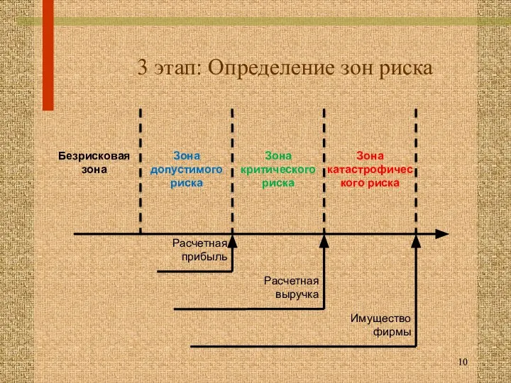 3 этап: Определение зон риска