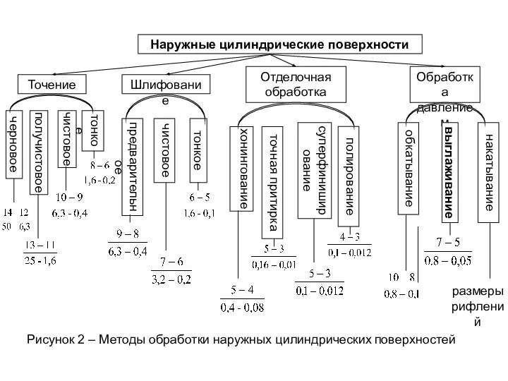 Наружные цилиндрические поверхности Шлифование Отделочная обработка Обработка давлением Точение получистовое накатывание