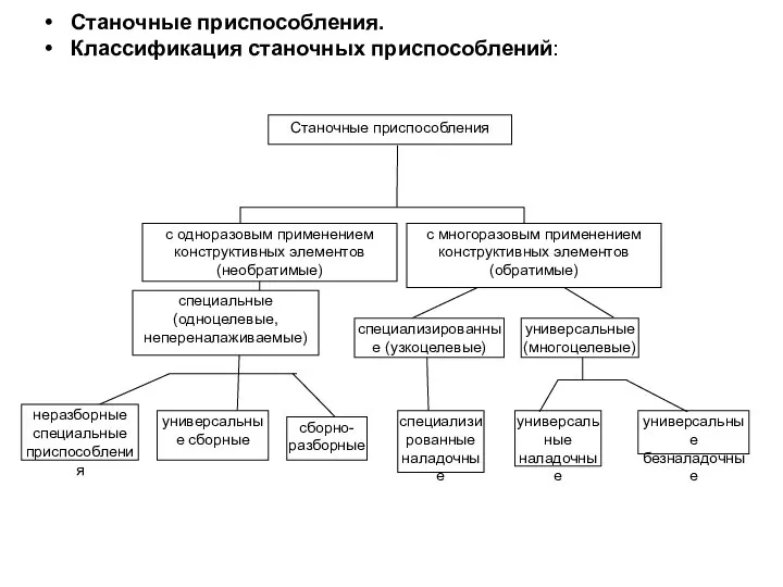 Станочные приспособления. Классификация станочных приспособлений: универсальные безналадочные универсальные наладочные сборно-разборные универсальные