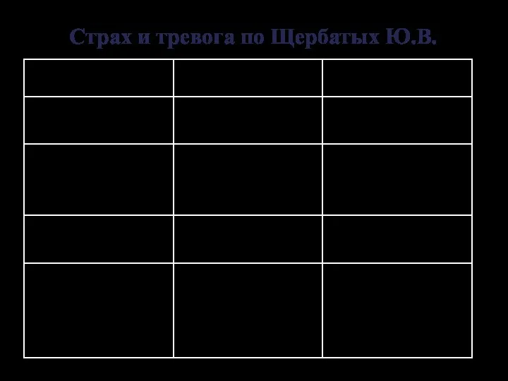 Страх и тревога по Щербатых Ю.В.