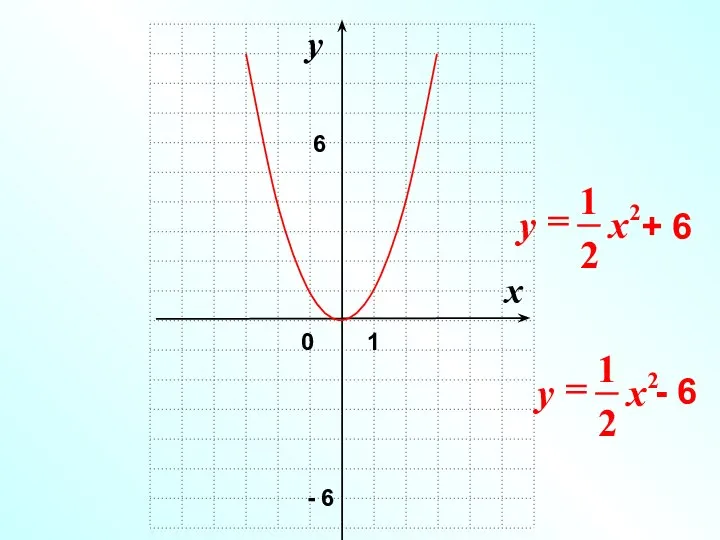 0 x y 1 6 - 6 + 6 - 6