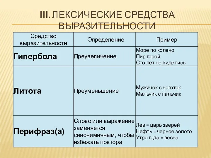 III. ЛЕКСИЧЕСКИЕ СРЕДСТВА ВЫРАЗИТЕЛЬНОСТИ