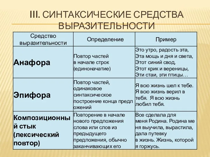 III. СИНТАКСИЧЕСКИЕ СРЕДСТВА ВЫРАЗИТЕЛЬНОСТИ