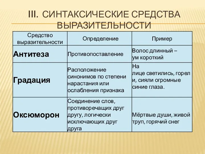 III. СИНТАКСИЧЕСКИЕ СРЕДСТВА ВЫРАЗИТЕЛЬНОСТИ