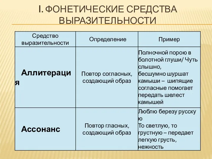 I. ФОНЕТИЧЕСКИЕ СРЕДСТВА ВЫРАЗИТЕЛЬНОСТИ