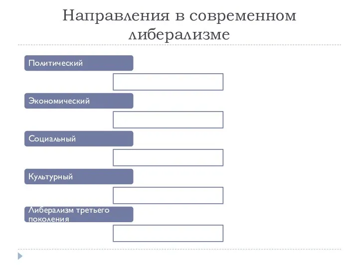 Направления в современном либерализме Политический Экономический Социальный Культурный Либерализм третьего поколения