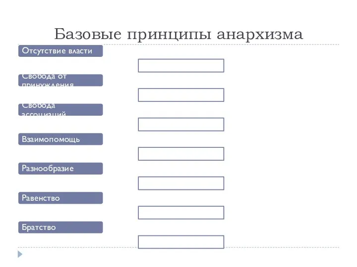 Базовые принципы анархизма Отсутствие власти Свобода от принуждения Свобода ассоциаций Взаимопомощь Разнообразие Равенство Братство