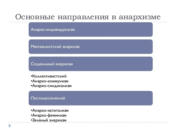 Основные направления в анархизме Анархо-индивидуализм Мютюалистский анархизм Социальный анархизм Коллективистский Анархо-коммунизм