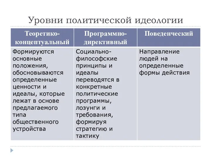 Уровни политической идеологии