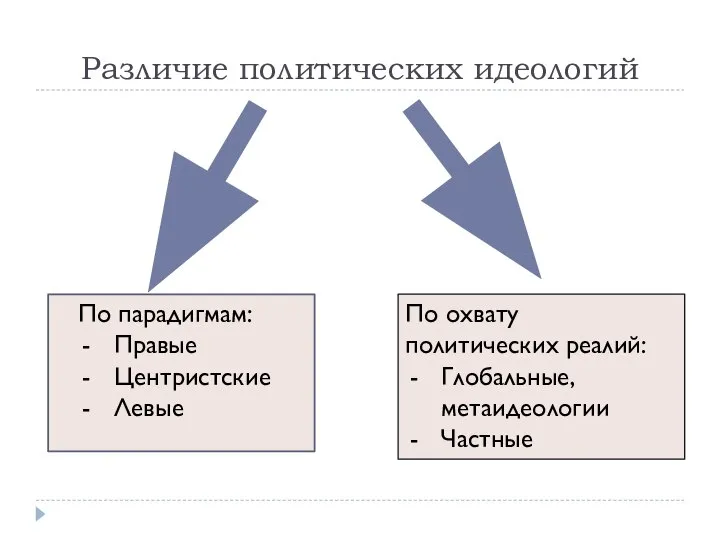 Различие политических идеологий По парадигмам: Правые Центристские Левые По охвату политических реалий: Глобальные, метаидеологии Частные