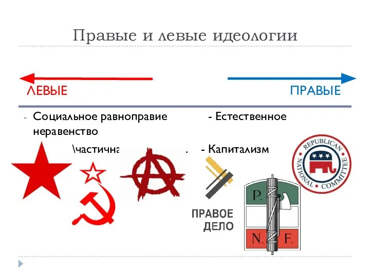 Правые и левые идеологии Социальное равноправие - Естественное неравенство Полная\частичная отмена ч.с. - Капитализм ПРАВЫЕ ЛЕВЫЕ