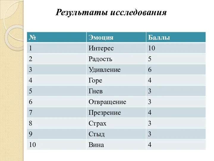 Результаты исследования