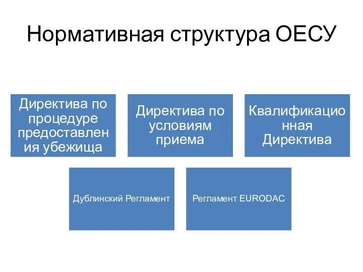 Нормативная структура ОЕСУ Директива по процедуре предоставления убежища Директива по условиям