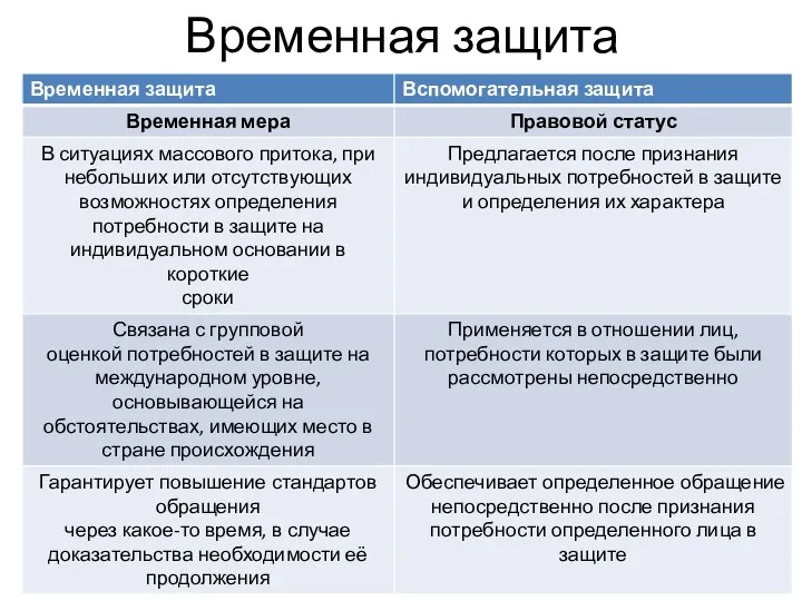 Временная защита