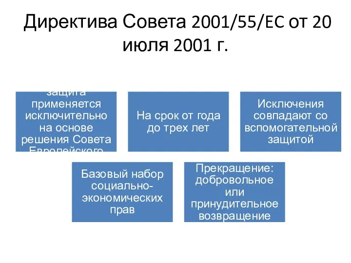 Директива Совета 2001/55/EC от 20 июля 2001 г. Временная защита применяется