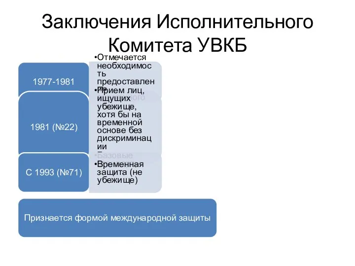 Заключения Исполнительного Комитета УВКБ 1977-1981 Отмечается необходимость предоставления временного убежища 1981