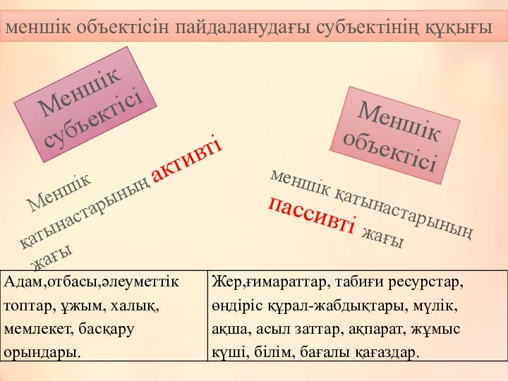 меншік объектісін пайдаланудағы субъектінің құқығы Меншік субъектісі Меншік объектісі Меншік қатынастарының