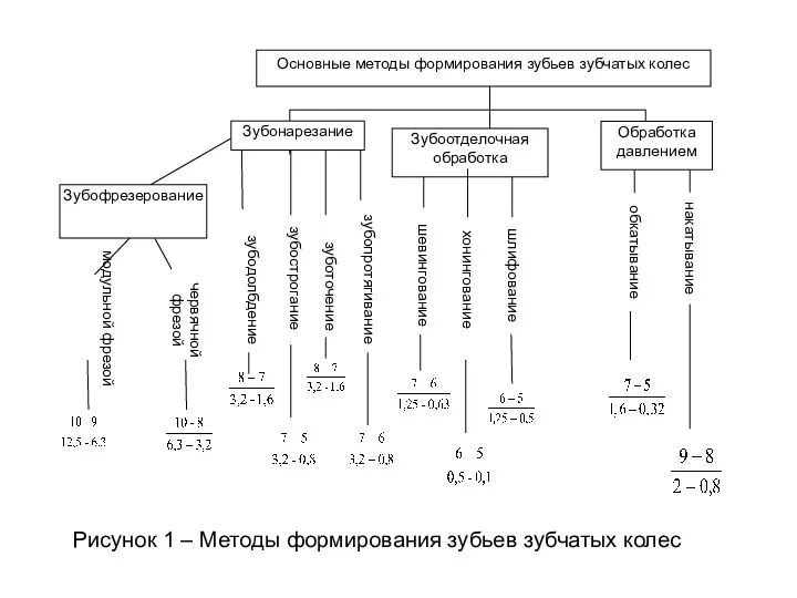 Рисунок 1 – Методы формирования зубьев зубчатых колес