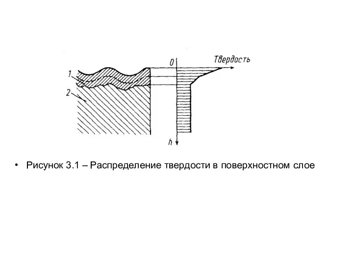 Рисунок 3.1 – Распределение твердости в поверхностном слое