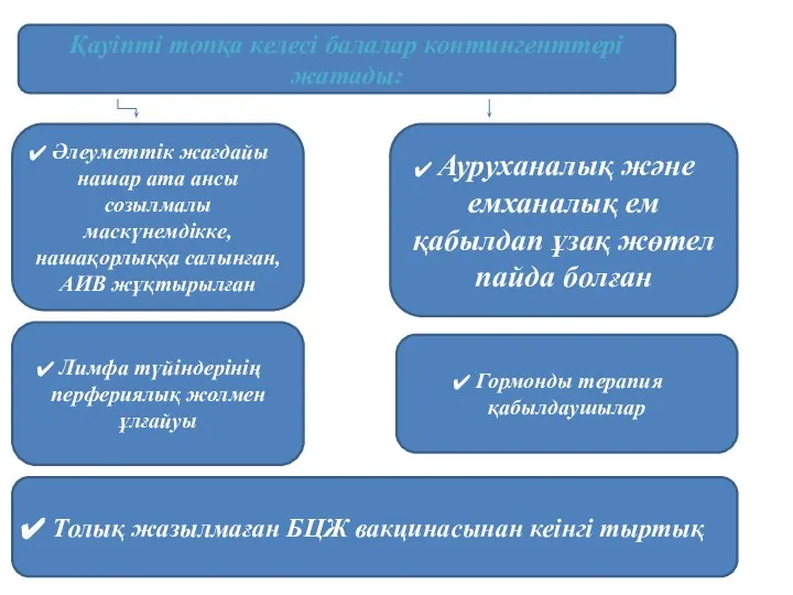 Қауіпті топқа келесі балалар контингенттері жатады: Әлеуметтік жағдайы нашар ата ансы