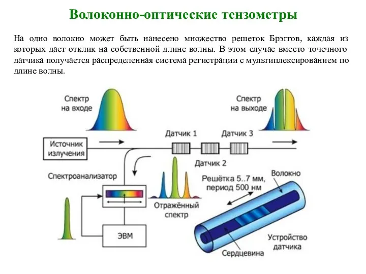 Волоконно-оптические тензометры На одно волокно может быть нанесено множество решеток Брэггов,