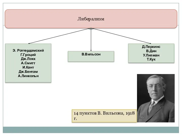Либерализм Э. Роттердамский Г.Гроций Дж.Локк А.Смитт И.Кант Дж.Бентам А.Линкольн Д.Перкинс В.Дин