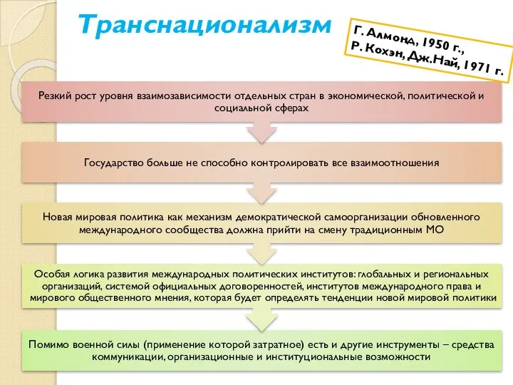Транснационализм Г. Алмонд, 1950 г., Р. Кохэн, Дж.Най, 1971 г.