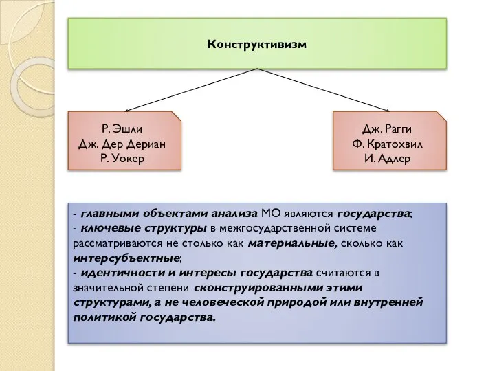 Конструктивизм Дж. Рагги Ф. Кратохвил И. Адлер Р. Эшли Дж. Дер