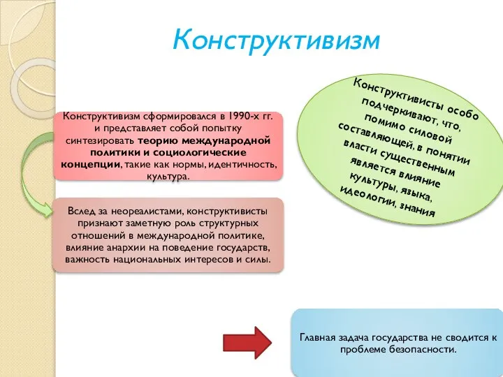 Конструктивизм Конструктивизм сформировался в 1990-х гг. и представляет собой попытку синтезировать