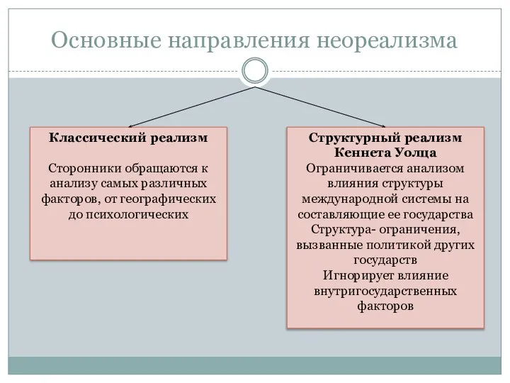 Основные направления неореализма Классический реализм Сторонники обращаются к анализу самых различных