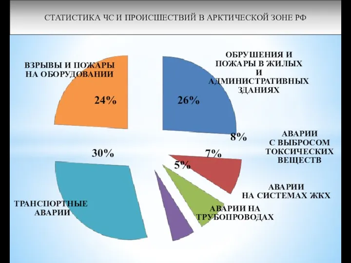 СТАТИСТИКА ЧС И ПРОИСШЕСТВИЙ В АРКТИЧЕСКОЙ ЗОНЕ РФ ТРАНСПОРТНЫЕ АВАРИИ АВАРИИ